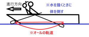 ボートの漕ぎ方